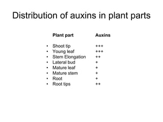 Distribution of auxins in plant parts
Plant part Auxins
• Shoot tip +++
• Young leaf +++
• Stem Elongation ++
• Lateral bud +
• Mature leaf +
• Mature stem +
• Root +
• Root tips ++
 