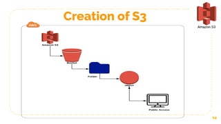 14
Creation of S3
 