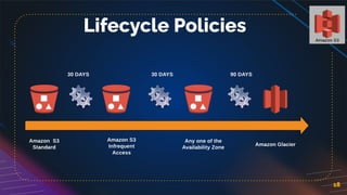 18
Lifecycle Policies
 