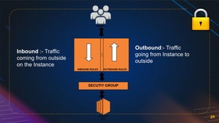 30
Inbound :- Traffic
coming from outside
on the Instance
Outbound:- Traffic
going from Instance to
outside
 