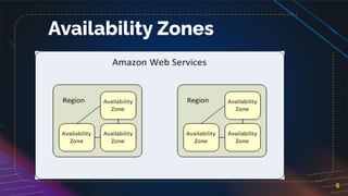 6
Availability Zones
 