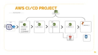81
AWS CI/CD PROJECT
CODE
COMMIT
 