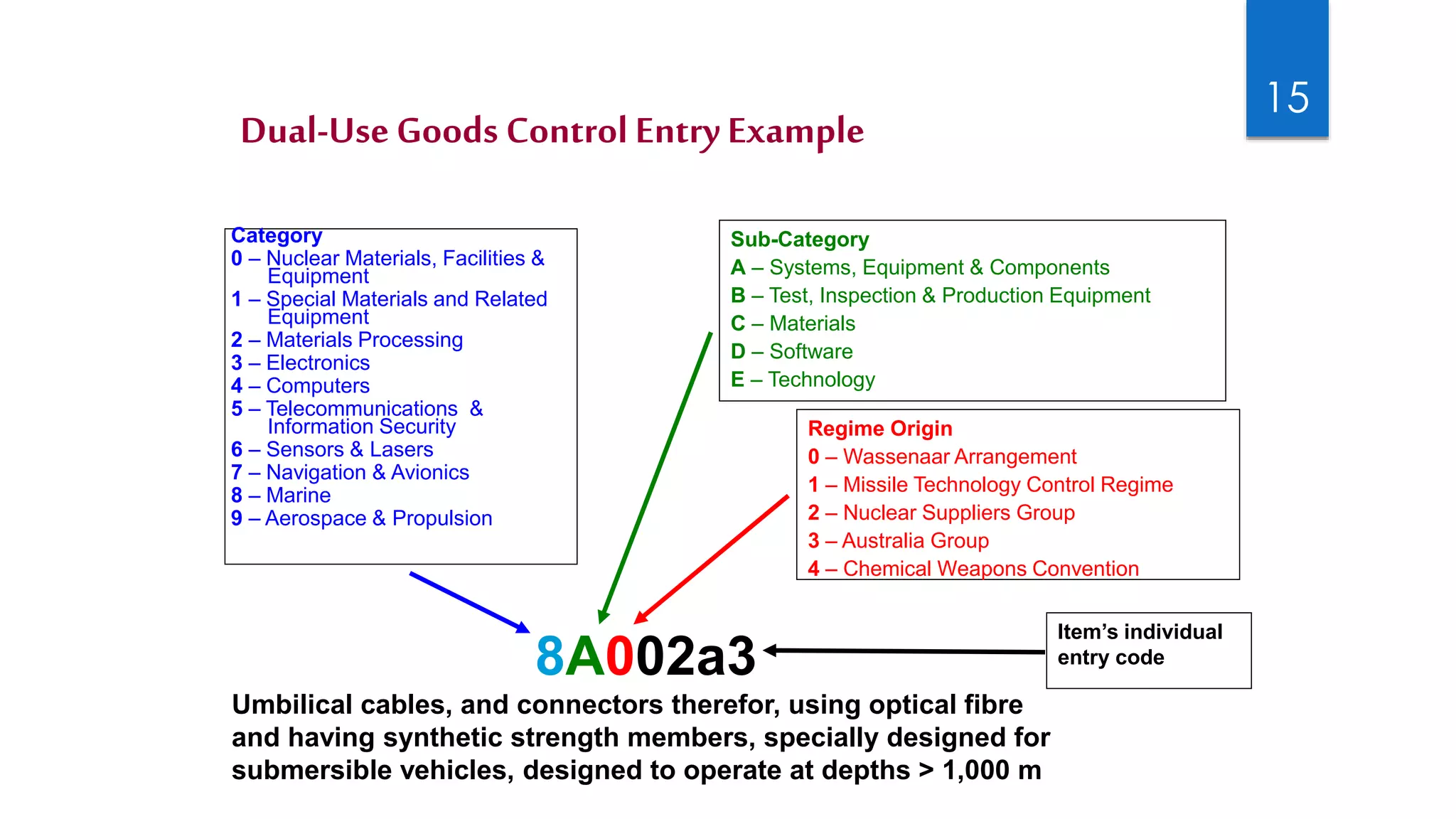 Category
0 – Nuclear Materials, Facilities &
Equipment
1 – Special Materials and Related
Equipment
2 – Materials Processing
3 – Electronics
4 – Computers
5 – Telecommunications &
Information Security
6 – Sensors & Lasers
7 – Navigation & Avionics
8 – Marine
9 – Aerospace & Propulsion
8A002a3
Umbilical cables, and connectors therefor, using optical fibre
and having synthetic strength members, specially designed for
submersible vehicles, designed to operate at depths > 1,000 m
Sub-Category
A – Systems, Equipment & Components
B – Test, Inspection & Production Equipment
C – Materials
D – Software
E – Technology
Regime Origin
0 – Wassenaar Arrangement
1 – Missile Technology Control Regime
2 – Nuclear Suppliers Group
3 – Australia Group
4 – Chemical Weapons Convention
Item’s individual
entry code
Dual-UseGoods Control EntryExample
15
 