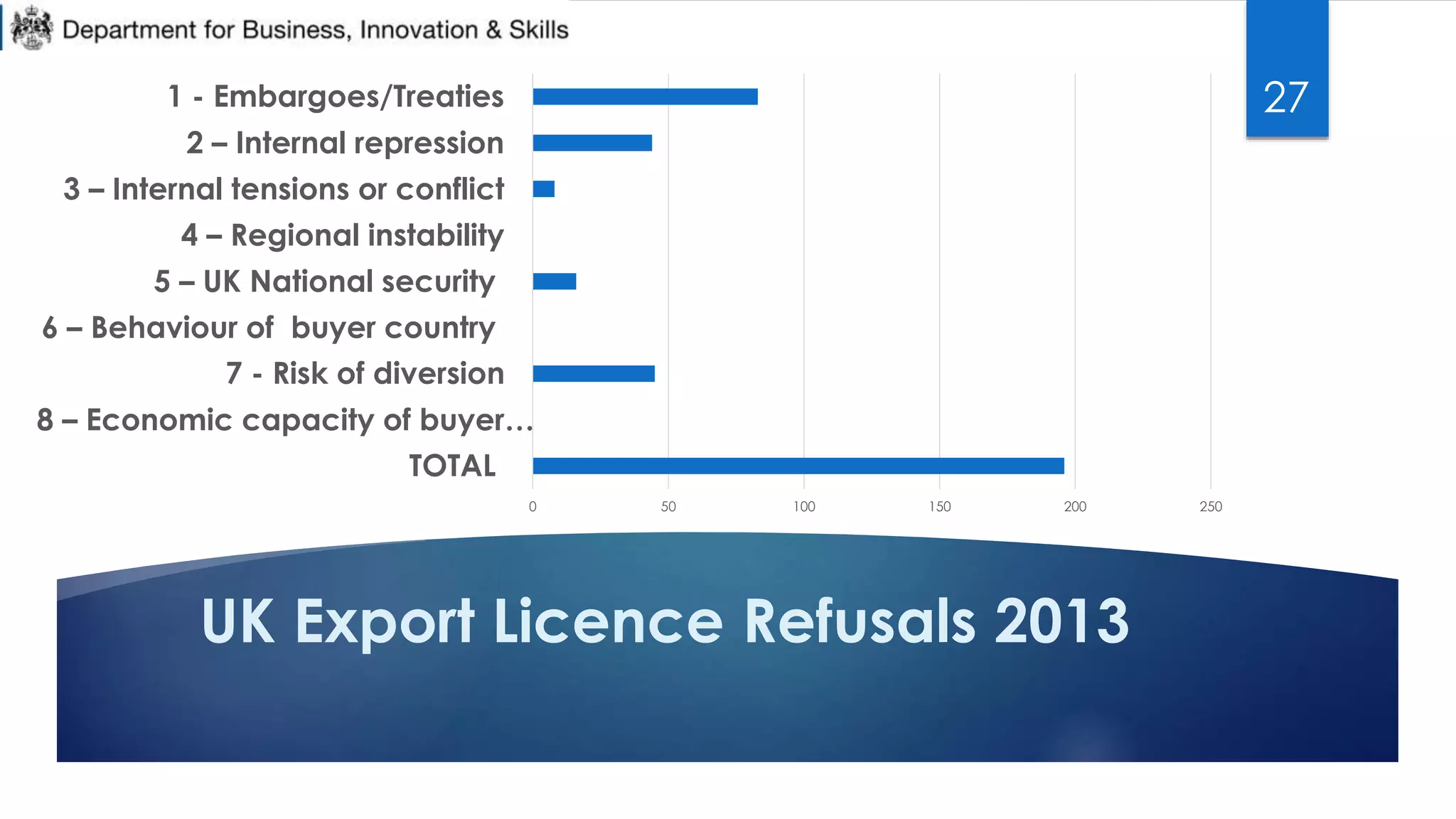UK Export Licence Refusals 2013
0 50 100 150 200 250
TOTAL
8 – Economic capacity of buyer…
7 - Risk of diversion
6 – Behaviour of buyer country
5 – UK National security
4 – Regional instability
3 – Internal tensions or conflict
2 – Internal repression
1 - Embargoes/Treaties 27
 