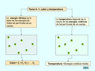 Tema 4- 1- calor y temperatura
La energía térmica es la
suma de las energías de
todas las partículas de un
cuerpo.

Calor= E1+E2+E3+…..En

La temperatura depende de la
media de las energías cinéticas
de las partículas de un cuerpo.

Temperatura >Energía cinética media

 