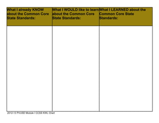 What I already KNOW   What I WOULD like to learn What I LEARNED about the
about the Common Core about the Common Core Common Core State
State Standards:      State Standards:           Standards:




2012-13 PVUSD Module I CCSS KWL Chart
 