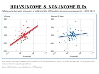HDI VS INCOME & NON-INCOME ELEs
GRAPH
 