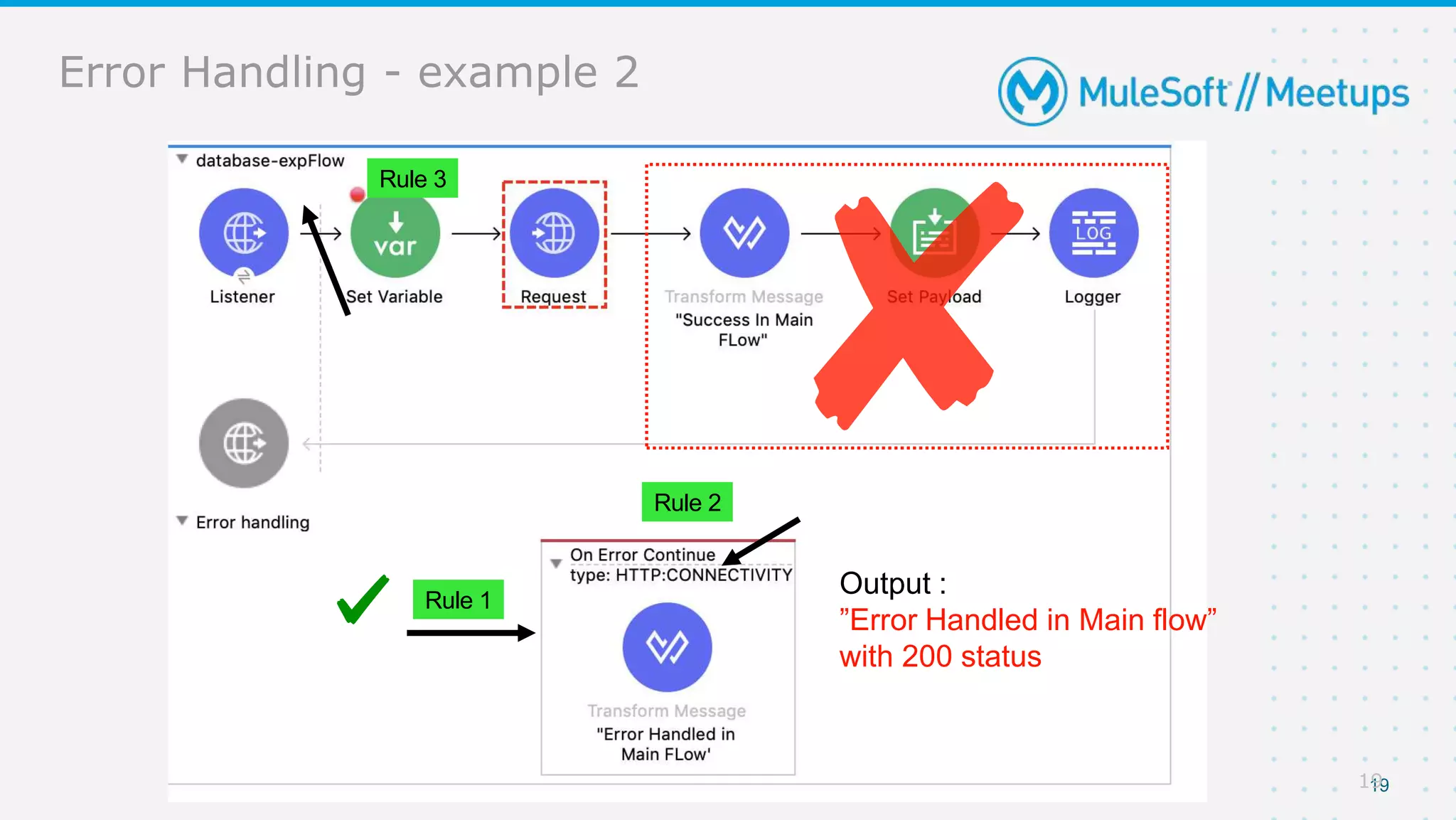 Error Handling - example 2
19
Rule 1
Output :
”Error Handled in Main flow”
with 200 status
Rule 2
Rule 3
19