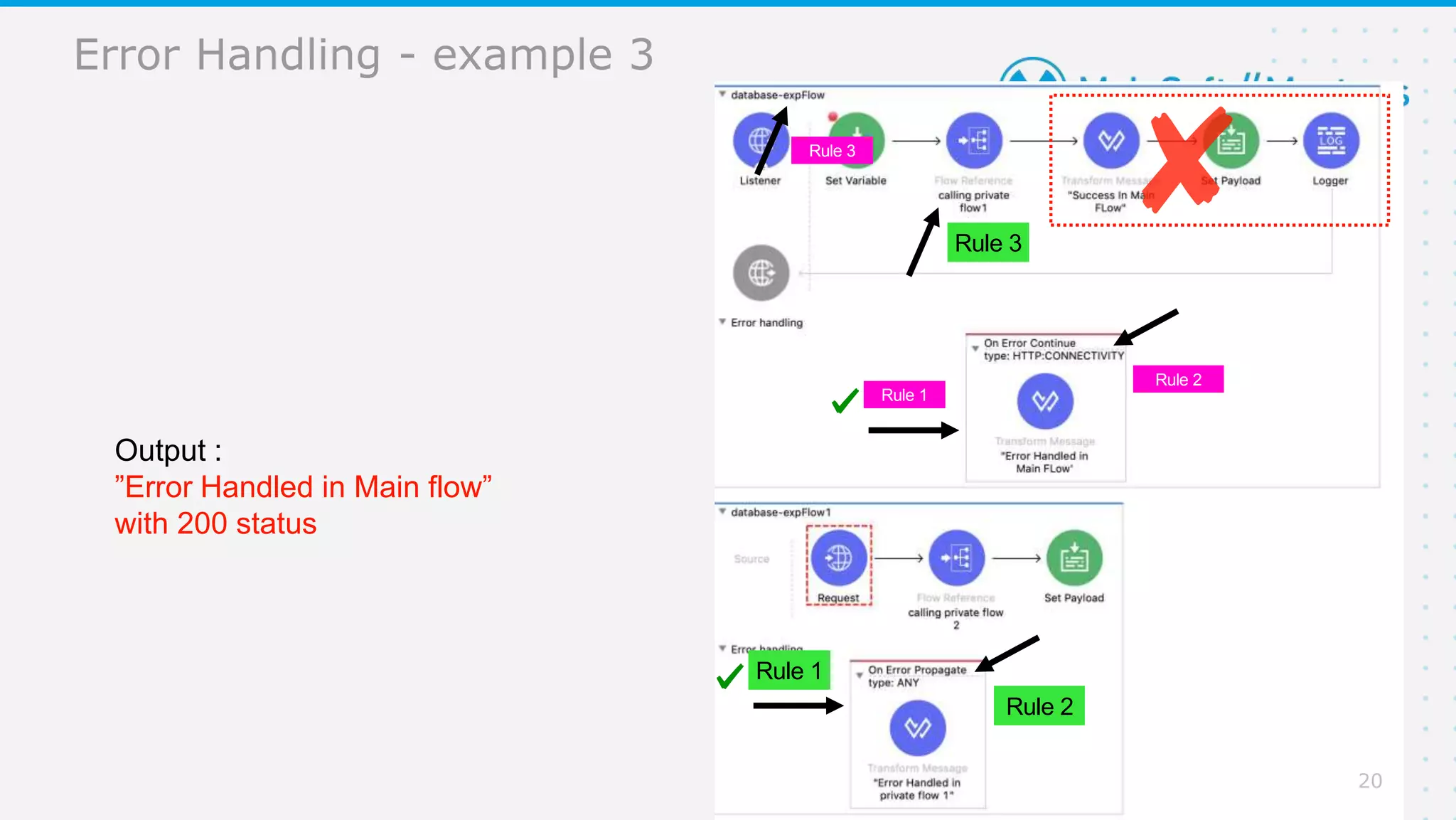 20
Error Handling - example 3
Rule 1
Output :
”Error Handled in Main flow”
with 200 status
Rule 2
Rule 3
Rule 1
Rule 2
Rule 3
20