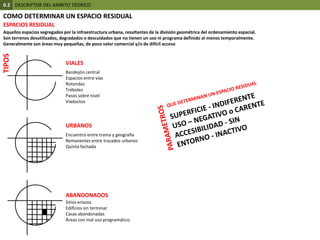 0.2  DESCRIPTOR DEL AMBITO TEORICOCOMO DETERMINAR UN ESPACIO RESIDUALESPACIOS RESIDUALAquellos espacios segregados por la infraestructura urbana, resultantes de la división geométrica del ordenamiento espacial.Son terrenos desutilizados, degradados o descuidados que no tienen un uso ni programa definido al menos temporalmente. Generalmente son áreas muy pequeñas, de poco valor comercial y/o de difícil accesoTIPOSVIALESQUE DETERMINAN UN ESPACIO RESIDUALBandejón centralEspacios entre víasRotondasTrébolesPasos sobre nivel ViaductosSUPERFICIE - INDIFERENTEUSO – NEGATIVO o CARENTEACCESIBILIDAD - SINENTORNO - INACTIVOPARAMETROSURBANOSEncuentro entre trama y geografíaRemanentes entre trazados urbanosQuinta fachadaABANDONADOSSitios eriazosEdificios sin terminarCasas abandonadasÁreas con mal uso programático