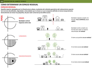 0.2  DESCRIPTOR DEL AMBITO TEORICOCOMO DETERMINAR UN ESPACIO RESIDUALESPACIOS RESIDUALAquellos espacios segregados por la infraestructura urbana, resultantes de la división geométrica del ordenamiento espacial.Son terrenos desutilizados, degradados o descuidados que no tienen un uso ni programa definido al menos temporalmente. Generalmente son áreas muy pequeñas, de poco valor comercial y/o de difícil accesoTIPOSBandejón angosto cumple una función. No es ESPACIO, es un LIMITEVIALESBandejón centralEspacios entre víasBandejón ancho cumple una función pero deja un espacio desutilizado. Es residualURBANOSSi tiene uso positivo no es residualSi no tiene acceso es residualSi tiene acceso noes residualABANDONADOSSi no tiene entorno es residual