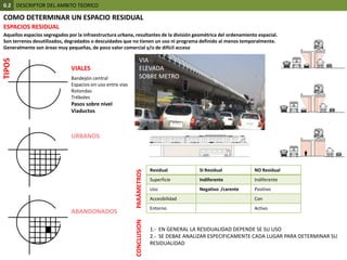 0.2  DESCRIPTOR DEL AMBITO TEORICOCOMO DETERMINAR UN ESPACIO RESIDUALESPACIOS RESIDUALAquellos espacios segregados por la infraestructura urbana, resultantes de la división geométrica del ordenamiento espacial.Son terrenos desutilizados, degradados o descuidados que no tienen un uso ni programa definido al menos temporalmente. Generalmente son áreas muy pequeñas, de poco valor comercial y/o de difícil accesoVIAELEVADA SOBRE METROTIPOSVIALESBandejón centralEspacios sin uso entre víasRotondasTrébolesPasos sobre nivelViaductosURBANOSPARÁMETROSABANDONADOS1.-  EN GENERAL LA RESIDUALIDAD DEPENDE SE SU USO2.-  SE DEBAE ANALIZAR ESPECIFICAMENTE CADA LUGAR PARA DETERMINAR SU RESIDUALIDADCONCLUSION