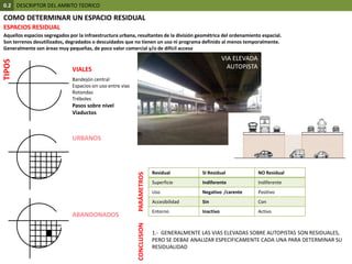 0.2  DESCRIPTOR DEL AMBITO TEORICOCOMO DETERMINAR UN ESPACIO RESIDUALESPACIOS RESIDUALAquellos espacios segregados por la infraestructura urbana, resultantes de la división geométrica del ordenamiento espacial.Son terrenos desutilizados, degradados o descuidados que no tienen un uso ni programa definido al menos temporalmente. Generalmente son áreas muy pequeñas, de poco valor comercial y/o de difícil accesoVIA ELEVADA AUTOPISTATIPOSVIALESBandejón centralEspacios sin uso entre víasRotondasTrébolesPasos sobre nivelViaductosURBANOSPARÁMETROSABANDONADOS1.-  GENERALMENTE LAS VIAS ELEVADAS SOBRE AUTOPISTAS SON RESIDUALES, PERO SE DEBAE ANALIZAR ESPECIFICAMENTE CADA UNA PARA DETERMINAR SU RESIDUALIDADCONCLUSION