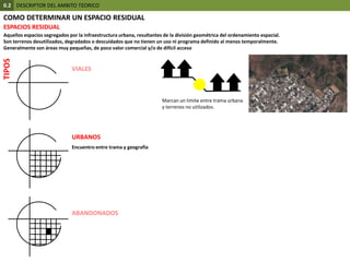 0.2  DESCRIPTOR DEL AMBITO TEORICOCOMO DETERMINAR UN ESPACIO RESIDUALESPACIOS RESIDUALAquellos espacios segregados por la infraestructura urbana, resultantes de la división geométrica del ordenamiento espacial.Son terrenos desutilizados, degradados o descuidados que no tienen un uso ni programa definido al menos temporalmente. Generalmente son áreas muy pequeñas, de poco valor comercial y/o de difícil accesoTIPOSVIALESMarcan un limite entre trama urbana y terrenos no utilizados. URBANOSEncuentro entre trama y geografíaABANDONADOS