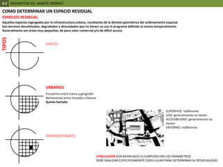 0.2  DESCRIPTOR DEL AMBITO TEORICOCOMO DETERMINAR UN ESPACIO RESIDUALESPACIOS RESIDUALAquellos espacios segregados por la infraestructura urbana, resultantes de la división geométrica del ordenamiento espacial.Son terrenos desutilizados, degradados o descuidados que no tienen un uso ni programa definido al menos temporalmente. Generalmente son áreas muy pequeñas, de poco valor comercial y/o de difícil accesoTIPOSVIALESURBANOSEncuentro entre trama y geografíaRemanentes entre trazados urbanosQuinta fachadaSUPERFICIE: indiferenteUSO: generalmente no tienenACCESIBILIDAD: generalmente no tienenENTORNO: indiferenteABANDONADOSCONCLUSION SON RESIDUALES SI CUMPLEN CON LOS PARAMETROSDEBE ANALIZAR ESPECIFICAMENTE CADA LUGAR PARA DETERMINAR SU RESIDUALIDAD