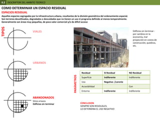 0.2  DESCRIPTOR DEL AMBITO TEORICOCOMO DETERMINAR UN ESPACIO RESIDUALESPACIOS RESIDUALAquellos espacios segregados por la infraestructura urbana, resultantes de la división geométrica del ordenamiento espacial.Son terrenos desutilizados, degradados o descuidados que no tienen un uso ni programa definido al menos temporalmente. Generalmente son áreas muy pequeñas, de poco valor comercial y/o de difícil accesoTIPOSVIALESEdificios sin terminar : por cambios en la economía, mal proyección en costos de construcción, quiebras, etc.URBANOSPARÁMETROSABANDONADOSSitios eriazosEdificios sin terminarCONCLUSIONSIEMPRE SON RESIDUALES.LO DETERMINA EL USO NEGATIVO