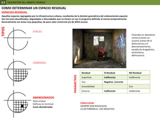 0.2  DESCRIPTOR DEL AMBITO TEORICOCOMO DETERMINAR UN ESPACIO RESIDUALESPACIOS RESIDUALAquellos espacios segregados por la infraestructura urbana, resultantes de la división geométrica del ordenamiento espacial.Son terrenos desutilizados, degradados o descuidados que no tienen un uso ni programa definido al menos temporalmente. Generalmente son áreas muy pequeñas, de poco valor comercial y/o de difícil accesoTIPOSVIALESViviendas en abandono: construcciones sin usuario, presas de la delincuencia y el desmantelamiento, estadía de drogadictos, alcoholismo, delincuencia.URBANOSPARÁMETROSABANDONADOSSitios eriazosEdificios sin terminarCasas abandonadasCONCLUSIONSIEMPRE SON RESIDUALES.LO DETERMINA EL USO NEGATIVO