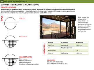 0.2  DESCRIPTOR DEL AMBITO TEORICOCOMO DETERMINAR UN ESPACIO RESIDUALESPACIOS RESIDUALAquellos espacios segregados por la infraestructura urbana, resultantes de la división geométrica del ordenamiento espacial.Son terrenos desutilizados, degradados o descuidados que no tienen un uso ni programa definido al menos temporalmente. Generalmente son áreas muy pequeñas, de poco valor comercial y/o de difícil accesoÁreas con mal uso programático: proyectos que no fueron diseñados acorde con su entorno, lo que no permitió su desarrollo óptimo, desembocando en un uso frustrado.TIPOSVIALESURBANOSPARÁMETROSABANDONADOSSitios eriazosEdificios sin terminarCasas abandonadasÁreas con mal uso programáticoCONCLUSIONSIEMPRE SON RESIDUALES.LO DETERMINA EL USO NEGATIVO
