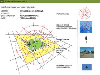 0.3DESCRIPTOR DEL AMBITO FISICODISEÑO DE LOS ESPACIOS RESIDUALESVILLA ALTO JAHUELESCALA DE  BARRIORADIO DE ACCION FOCALESPACIO INTIMO Y PROTEGIDOUSUARIO FAMILIARSITIOS ERIAZOSESQUINASPLAZASPROGRAMA ESPECIFICOPROTECCION SOCIAL¿COMO? ¿DONDE? ¿MATERIALIDAD? ¿USO? INTEGRACION DEL ENTORNO???RESPUESTA ECOLOGICAPROGRAMA SOCIALA