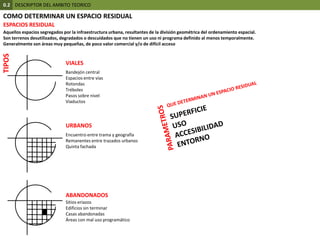 0.2  DESCRIPTOR DEL AMBITO TEORICOCOMO DETERMINAR UN ESPACIO RESIDUALESPACIOS RESIDUALAquellos espacios segregados por la infraestructura urbana, resultantes de la división geométrica del ordenamiento espacial.Son terrenos desutilizados, degradados o descuidados que no tienen un uso ni programa definido al menos temporalmente. Generalmente son áreas muy pequeñas, de poco valor comercial y/o de difícil accesoTIPOSVIALESQUE DETERMINAN UN ESPACIO RESIDUALBandejón centralEspacios entre víasRotondasTrébolesPasos sobre nivel ViaductosSUPERFICIEUSOACCESIBILIDADENTORNOPARAMETROSURBANOSEncuentro entre trama y geografíaRemanentes entre trazados urbanosQuinta fachadaABANDONADOSSitios eriazosEdificios sin terminarCasas abandonadasÁreas con mal uso programático