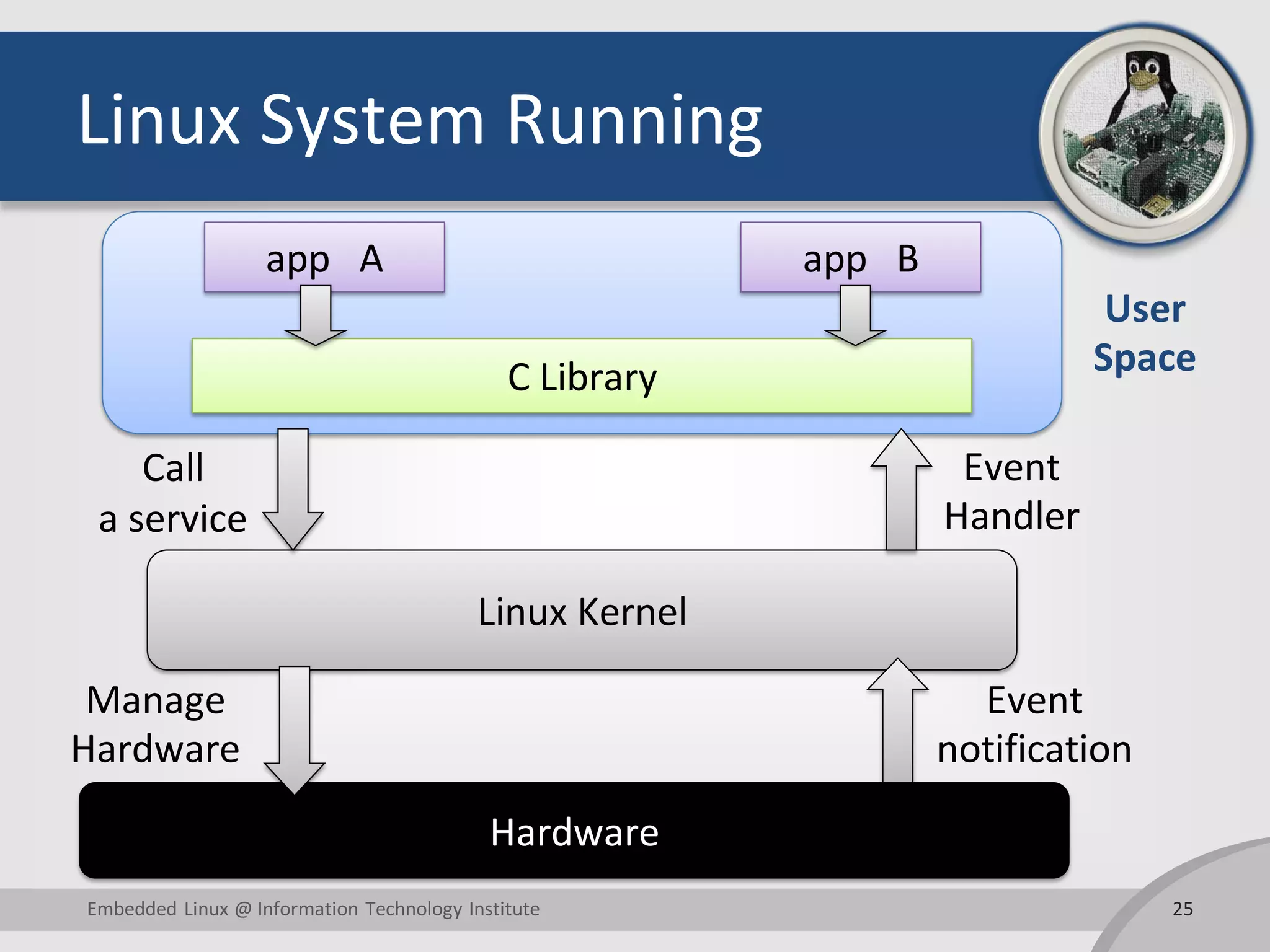 Linux System Running 25Embedded Linux @ Information Technology Institute Hardware Linux Kernel User SpaceC Library app A app B Call a service Manage Hardware Event Handler Event notification 