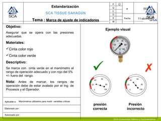 SCA Consumidor México y Centroamérica
Estandarización
SCA TISSUE SAHAGÚN
Tema : Marca de ajuste de indicadores
P
Q
C
D
S
M
#
Fecha
Aplicable a:
Elaborado por :
Autorizado por :
11-abril-2010
☺
Ejemplo visual
Manómetros utilizados para medir variables criticas

presión
correcta
Presión
incorrecto
Objetivo:
Asegurar que se opera con las presiones
adecuadas.
Materiales:
Cinta color rojo
Cinta color verde
Descriptivo:
Se marca con cinta verde en el manómetro el
rango de operación adecuado y con rojo del 5%
+/- fuera del rango.
Nota: Antes de marcar, los rangos de
operación debe de estar avalado por el Ing. de
Procesos y el Operador.
002
0
20
40
60
80
100 0
20
40
60
80
100
 
