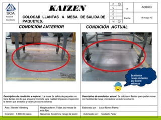 KAIZEN
COLOCAR LLANTAS A MESA DE SALIDA DE
PAQUETES.
P
Q
C
D
S
M
#
Fecha
Elaborado por : Lucio Rivero PalmaElaborado por : Lucio Rivero Palma
Autorizado por : Modesto PerezAutorizado por : Modesto Perez
CONDICIÓN ANTERIOR CONDICIÓN ACTUAL
Descriptivo de condición a mejorar:Descriptivo de condición a mejorar: La mesa de salida de paquetes noLa mesa de salida de paquetes no
tiene llantas con lo que al querer moverla para realizar limpieza e inspeccióntiene llantas con lo que al querer moverla para realizar limpieza e inspección
la tienen que arrastrar y hacen un sobre esfuerzola tienen que arrastrar y hacen un sobre esfuerzo
Descriptivo de condición actual:Descriptivo de condición actual: Se colocan 4 llantas para poder moverSe colocan 4 llantas para poder mover
con facilidad la mesa y no realizar un sobre esfuerzo.con facilidad la mesa y no realizar un sobre esfuerzo.
Área : Bander / BrettingÁrea : Bander / Bretting Reaplicable en :Todas las mesas deReaplicable en :Todas las mesas de
este tipoeste tipo
InversiónInversión : $ 800.00 pesos: $ 800.00 pesos Ganancia: Se elimina riesgo de lesiónGanancia: Se elimina riesgo de lesión
PLANTA
SAHAGUN
ACB003
14-mayo-10
Se elimina
riesgo de lesión
por sobre-
esfuerzo
 
