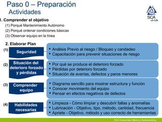 SCA Consumidor México y Centroamérica
1. Comprender el objetivo
(1) Porqué Mantenimiento Autónomo
(2) Porqué ordenar condiciones básicas
(3) Observar equipo en la línea
2. Elaborar Plan
Seguridad
 Análisis Previo al riesgo / Bloqueo y candadeo
 Capacitación para prevenir situaciones de riesgo
(2) Situación del
deterioro forzado
y pérdidas
 Por qué se produce el deterioro forzado
 Pérdidas por deterioro forzado
 Situación de averías, defectos y paros menores
(3) Comprender
equipo
 Diagrama sencillo para mostrar estructura y función
 Conocer movimiento del equipo
 Pensar en efectos negativos de defectos
(4) Habilidades
necesarias
 Limpieza - Cómo limpiar y descubrir fallas y anomalías
 Lubricación - Objetivo, tipo, método, cantidad, frecuencia
 Apriete - Objetivo, método y uso correcto de herramientas
(1)
Paso 0 – Preparación
Actividades
 