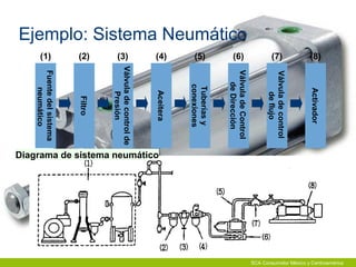 SCA Consumidor México y Centroamérica
Fuentedelsistema
neumático
Válvuladecontrolde
Presión
Activador
Filtro
Aceitera
Válvuladecontrol
deflujo
VálvuladeControl
deDirección
Tuberíasy
conexiones
(1) (2) (3) (4) (6)(5) (8)(7)
Diagrama de sistema neumático
Ejemplo: Sistema Neumático
 