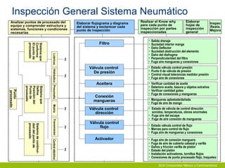 SCA Consumidor México y Centroamérica
Analizar puntos de procesado del
equipo y comprender estructura y
sistemas, funciones y condiciones
necesarias
Elaborar flujograma y diagrama
del sistema y esclarecer cada
punto de inspección
Realizar el Know why
para cada punto de
inspección por partes
inspeccionadas
Elaborar
hojas de
inspección
general
Inspec
Resta.
Mejora
～
~~~~~
Punto
procesado
Filtro
Válvula control
De presión
Aceitera
Válvula control
dirección
Activador
Válvula control
flujo
Sistemaque
Conforma
Elpuntode
procesado
Sistemaque
Define
Posicióndel
Puntode
procesado
Sistemadecontinui-
daddelpuntode
procesado
• Salida drenaje
• Suciedad interior manga
• Daño Deflector
• Suciedad obstrucción del elemento
• Daño del diafragma
• Perpendicularidad del filtro
• Fuga aire mangueras y conexiones
• Estado válvula control presión
• Punto 0 de válvula de presión
• Control visual tolerancias medidor presión
• Fuga aire de conexiones
• Verificar cantidad de aceite
• Deterioro aceite, basura y objetos extraños
• Verificar cantidad goteo
• Fuga de conexiones y mangueras
• Mangueras aplastada/dañada
• Fuga de aire de mango
• Estado de válvula de control dirección
sonidos, temperaturas, olores anormales
• Fuga aire del escape
• Fuga de aire conexión de mangueras
• Estado válvula control de flujo
• Marcas para control de flujo
• Fuga aire de mangueras y conexiones
• Fuga aire de conexión manguera
• Fuga de aire de cubierta cabezal y varilla
• Daños y fricción varilla de pistón
• Estado del pistón
• Instalación activadores, tornillos flojos
• Conexiones de punto procesado flojo, traqueteo
Pneumatic
Conexión
mangueras
MotrizTransmisiónLubricacHidráulicoControleléctrico
Inspección General Sistema Neumático
 