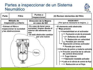 SCA Consumidor México y Centroamérica
Parte Filtro
Puntos a
inspeccionar
(4) Revisar elementos del filtro
Método de
inspección y criterio
Dirección de la Mejora
en caso de NO
KNOW-WHY
( Por qué es necesaria la mejora…)
• Extraer el filtro e
inspeccionar la suciedad
y las obstrucciones
• En caso de tener poca
suciedad, limpiar desde el
interior del elemento con
aire
• Si está obstruido cambiar
por uno nuevo
Baja presión
Inestabilidad en el activador
Fluctuación en pto de procesado
Defectos de calidad
Reducción en velocidad
Paradas por averías
Operación errónea activador
Parada por avería
Entrada de polvo y materia extraña
Fricción anormal de la válvula
de control direccional
Fuga interna
Operación inestable activador
Lodo en la válvula de control de flujo
Reducción en el flujo
Filtro
• El elemento está obstruido
Partes a inspeccionar de un Sistema
Neumático
 