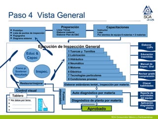 SCA Consumidor México y Centroamérica
Elaborar estándares tentat., inspección por materia
8 Condiciones proceso
7 Tecnologías particulares
6 Eléctrico
5 Motores
4 Neumático
3 Hidráulico
 Prototipo
 Lista de puntos de inspección
 Flujograma
 Diagrama sistema
Elaborar
LUPs
Aprobado
Diagnóstico de planta por materia
Auto diagnóstico por materia
Educ &
Capac
Freno p/
Sostener
Resultado
Inspec.
Restaurar/mejorar
Educación
trasmitida
Manual de
Inspec. Gral
Revisar grado
comprensión
Checar
habilidades
Reporte de
actividades
del equipo
Aplicación
diagnóstico
planta
Ejecución de Inspección General
Puntos
observados
Fuguaidel
hidraulico
 Ver datos por tema



Control visual
Preparación
Listar Temas
Elaborar material
Elaborar Plan de E&C
Capacitaciones
Instructor
Líder
Por elemtos de equipo 6 materias + 2 materias
2 Lubricación
1 Tuercas y Tornillos
Tablero
Paso 4 Vista General
 
