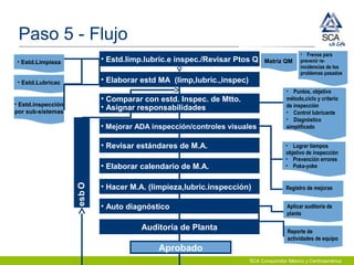 SCA Consumidor México y Centroamérica
Observación
• Estd.Limpieza
• Estd.Lubricac
• Estd.inspección
por sub-sistemas
• Frenos para
prevenir re-
incidencias de los
problemas pasados
• Puntos, objetivo
método,ciclo y criterio
de inspección
• Control lubricante
• Diagnóstico
simplificado
• Lograr tiempos
objetivo de inspección
• Prevención errores
• Poka-yoke
Registro de mejoras
Aplicar auditoría de
planta
Reporte de
actividades de equipo
Matriz QM
• Mejorar ADA inspección/controles visuales
• Hacer M.A. (limpieza,lubric.inspección)
• Elaborar calendario de M.A.
• Comparar con estd. Inspec. de Mtto.
• Asignar responsabilidades
• Elaborar estd MA (limp,lubric.,inspec)
• Estd.limp.lubric.e inspec./Revisar Ptos Q
• Revisar estándares de M.A.
Auditoría de Planta
• Auto diagnóstico
Aprobado
Paso 5 - Flujo
 