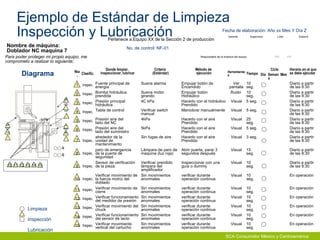 SCA Consumidor México y Centroamérica
Diagrama No
. Clasific.
Donde limpiar,
inspeccionar, lubricar
Criterio
(Estándar)
Método de
ejecución Herramienta
s Tiempo
Ciclo Horario en el que
se debe ejecutarDía Seman
a
Mes
1 Inspec. Fuente principal de
energía
Suena alarma Empujar botón de
Encendido
Ver
pantalla
10
seg.
Diario a partir
de las 8:30
2 Inspec. Bomba hidráulica
prendida
Suena motor
girando
Empujar botón
Hidráulico
Ruido 10
seg.
Diario a partir
de las 8:30
3 Inspec. Presión principal
hidráulica
4C kPa Hacerlo con el hidráulico
Prendido
Visual 5 seg. Diario a partir
de las 8:30
4 Inspec. Tabla de control Verificar switch
manual
Maniobrar manualmente Visual 5 seg. Diario a partir
de las 8:30
5 Inspec. Presión aire del
lado del NC
4kPa Hacerlo con el aire
Prendido
Visual 25
seg.
Diario a partir
de las 8:30
6 Inspec. Presión aire del
lado del suministro
5kPa Hacerlo con el aire
Prendido
Visual 5 seg. Diario a partir
de las 8:30
7 Inspec.
alrededor de la
unidad de
mantenimiento
Sin fugas de aire Hacerlo con el aire
Prendido
Visual 3 seg. Diario a partir
de las 8:30
8 Inspec.
paro de emergencia
de la puerta de
seguridad
Lámpara de paro de
maquina (luz roja)
Abrir puerta, parar 3
segundos después
Visual 15
seg.
Diario a partir
de las 8:30
9 Inspec.
Sensor de verificación
de la pieza
Verificar prendido
lámpara del
amplificador
Inspeccionar con una
guía o dummy
Visual 10
seg.
Diario a partir
de las 8:30
10 Inspec.
Verificar movimiento de
la fuerza motriz del
doblado
Sin movimientos
anormales
verificar durante
operación continua
Visual 10
seg.
En operación
11 Inspec. Verificar movimiento de
cierre
Sin movimientos
anormales
verificar durante
operación continua
Visual 10
seg.
En operación
12 Inspec. Verificar funcionamiento
del medidor de presión
Sin movimientos
anormales
verificar durante
operación continua
Visual 10
seg.
En operación
13 Inspec. Verificar movimiento del
chuck
Sin movimientos
anormales
verificar durante
operación continua
Visual 10
seg.
En operación
14 Inspec. Verificar funcionamiento
del sensor de tacto
Sin movimientos
anormales
verificar durante
operación continua
Visual 10
seg.
En operación
15 Inspec. Verificar movimiento
vertical del cartucho
Sin movimientos
anormales
verificar durante
operación continua
Visual 10
seg.
En operación
Limpieza 　
Inspección
　 　
Lubricación
　
Nombre de máquina:
Doblador NC maquina 7
Para poder proteger mi propio equipo, me
comprometo a realizar lo siguiente;
No. de control: NF-01
Pertenece a:Equipo XX de la Sección 2 de producción
Fecha de elaboración: Año xx Mes Y Día Z
Gerente Supervisor Líder Elaboró
Responsable de la limpieza del equipo ○○ 　　○○
893124
567
10 11 12 13 14 15
Ejemplo de Estándar de Limpieza
Inspección y Lubricación
 