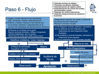 SCA Consumidor México y Centroamérica
(1) Captar y revisar labores de los operadores
(Obj. Contenido, método, estandarización)
(2) Ordenar y realizar mejoras en las labores que
no se hayan mejorado o estandarizado en el
proceso del despliegue de Mantenimiento Autónomo.
•Diagnosticar situación de sostén y control de
los puntos de auto inspección
•Revisar Controles visuales
(1) Se Registran averías, defectos, microparos.
(2) Los defectos se han mejorado y los
estándares de auto-inspección están
revisados.
(3) Se sostiene y controla limpieza, lubricación e
inspección de los equipos
(4) Se ve creatividad en los controles visuales
Enfocarse en el trabajo de la gente
• Buscar acciones forzadas, inútiles e irregulares
• Labores fastidiosas, que no gustan
• Sacar lista de cosas que nadie quiere hacer
Clasificar problema / crear mejoras.
 Enfoque experimental
 Visualizar situación
Análisis movimientos y labores
Mejora, Estandarización
Mejora
Auto-Diagnóstico
Reporte actividades equipo
Solicitar auditoría planta
Juntas del grupo
Mejora en obs.
Observación
 Estándar de flujo de objetos
 Parámetro de labores estándar
 Estandarización de registro datos
 Estandarización de control de moldes,
herramentales y guías
 Estándar de control refacciones
 Estándar Aseguramiento de calidad en
el proceso
Aprobación
Auditoría de
Planta
Paso 6 - Flujo
Observación
 