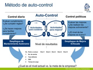 SCA Consumidor México y Centroamérica
Método de auto-control
No. Rubro a evaluar Nivel 1 Nivel 2 Nivel 3 Nivel 4 Nivel 5
1 No. de averías
2 Tasa defectos
3 OEE
4 Tiempo de carga
¿Cual es el nivel actual vs. la meta de la empresa?
Auto-ControlControl diario Control políticas
Nivel de resultados
Despliegue de
Mantenimiento Autónomo
Despliegue de Mejora
Enfocada
Evaluar cumplimiento:
•¿Se cumplen reglas?
•¿Se hacen mejoras
para facilitar
cumplimiento?
Evaluar las mejoras:
•¿Se realizan las
mejoras activamente?
•¿El nivel de las
mejoras es bueno?
Actividades
para mejorar
Actividades
para sostener
1
7 6
2 5
43
 