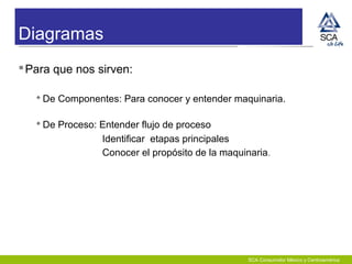 SCA Consumidor México y Centroamérica
Diagramas
Para que nos sirven:
De Componentes: Para conocer y entender maquinaria.
De Proceso: Entender flujo de proceso
Identificar etapas principales
Conocer el propósito de la maquinaria.
 