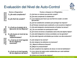SCA Consumidor México y Centroamérica
Rubros a Diagnosticar Puntos a chequear en el Diagnóstico
1) ¿Se está cumpliendo? (1) ¿Se tiene un sistema que permite cumplir?
(2) ¿Se está cumpliendo lo establecido?
2) ¿Es fácil de cumplir? (1) ¿Las mejoras para hacer que sea fácil de cumplir, se están
ejecutando?
(2) ¿Se han establecido candados para proteger las mejoras?
(3) ¿El tiempo necesario para sostenerlo, es de acuerdo al objetivo?
1) ¿Cuál es el estado de la
ejecución de las Mejoras?
(1) ¿Se está trabajando voluntariamente en finalizar los temas?
(2) ¿ Es una actividad con participación total?
(3) ¿El número de temas completados está arriba del objetivo fijado?
2) ¿Es bueno el nivel de las
mejoras
implementadas?
(1) ¿Se está trabajando en temas acordados con los gerentes?
(2) ¿Se están logrando actividades que reciban una alta evaluación?
1) ¿ Cual es el nivel logrado
de los objetivos
comunes?
(1) ¿Se redujeron las averías?
(2) ¿Se redujeron los defectos en el proceso?
(3) ¿ Mejoró la Eficiencia General?
(4) ¿Mejoró la productividad?
(5) ¿Se cumplieron los objetivos de elevar el nivel de habilidades?
2) ¿Cuál es el nivel logrado
de los objetivos del piso?
(1) ¿Los rubros de mejora están establecidos por cada habilidad
requerida en el área?
(2) ¿Cómo es el nivel de las mejoras?
Actividadesde
Sostenimiento
Actividadesde
Mejoras
Resultados
Generales
Evaluación del Nivel de Auto-Control
 