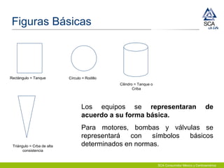 SCA Consumidor México y Centroamérica
Figuras Básicas
Rectángulo = Tanque Círculo = Rodillo
Cilindro = Tanque o
Criba
Triángulo = Crba de alta
consistencia
Los equipos se representaran de
acuerdo a su forma básica.
Para motores, bombas y válvulas se
representará con símbolos básicos
determinados en normas.
 