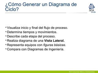 SCA Consumidor México y Centroamérica
¿Cómo Generar un Diagrama de
Ciclo?
Visualiza inicio y final del flujo de proceso.
Determina tiempos y movimientos.
Describe cada etapa del proceso.
Realiza diagrama de una Vista Lateral.
Representa equipos con figuras básicas.
Compara con Diagramas de Ingeniería.
 