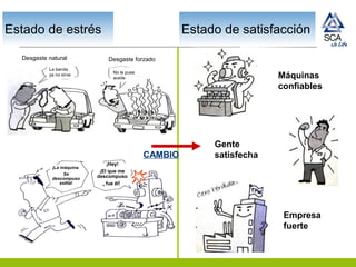 Estado de satisfacción
¡La máquina
Se
descompuso
solita!
¡Hey!
¡El que me
descompuso
fue él!
Estado de estrés
Desgaste natural Desgaste forzado
La banda
ya no sirve
No le puse
aceite
Gente
satisfecha
Máquinas
confiables
Empresa
fuerte
CAMBIO
 