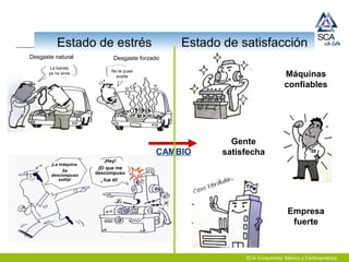 SCA Consumidor México y Centroamérica
Estado de satisfacción
¡La máquina
Se
descompuso
solita!
¡Hey!
¡El que me
descompuso
fue él!
Estado de estrés
Desgaste natural Desgaste forzado
La banda
ya no sirve
No le puse
aceite
Gente
satisfecha
Máquinas
confiables
Empresa
fuerte
CAMBIO
 
