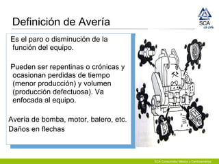 SCA Consumidor México y Centroamérica
Es el paro o disminución de la
función del equipo.
Pueden ser repentinas o crónicas y
ocasionan perdidas de tiempo
(menor producción) y volumen
(producción defectuosa). Va
enfocada al equipo.
Avería de bomba, motor, balero, etc.
Daños en flechas
Definición de Avería
 