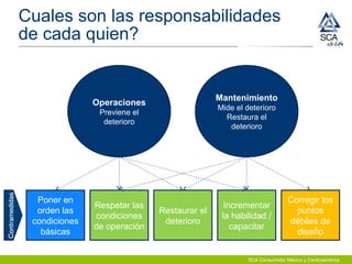 Cuales son las responsabilidades
de cada quien?
Operaciones
Previene el
deterioro
Mantenimiento
Mide el deterioro
Restaura el
deterioro
Poner en
orden las
condiciones
básicas
Respetar las
condiciones
de operación
Restaurar el
deterioro
Incrementar
la habilidad /
capacitar
Corregir los
puntos
débiles de
diseño
SCA Consumidor México y Centroamérica
 