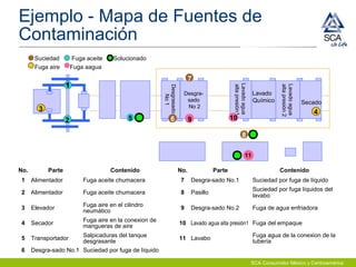 SCA Consumidor México y Centroamérica
Suciedad Fuga aceite
Fuga aire Fuga aagua
Desgra-
sado
No 2
Secado
1
2
3
Lavadoagua
altapresión1
Desgrasado
No1
5 6 9
7
10
8
11
4
Solucionado
Lavado
Químico
Lavadoagua
altapresión2
Ejemplo - Mapa de Fuentes de
Contaminación
No. Parte Contenido No. Parte Contenido
1 Alimentador Fuga aceite chumacera 7 Desgra-sado No.1 Suciedad por fuga de líquido
2 Alimentador Fuga aceite chumacera 8 Pasillo
Suciedad por fuga líquidos del
lavabo
3 Elevador
Fuga aire en el cilindro
neumático
9 Desgra-sado No.2 Fuga de agua enfriadora
4 Secador
Fuga aire en la conexion de
mangueras de aire
10 Lavado agua alta presión1 Fuga del empaque
5 Transportador
Salpicaduras del tanque
desgrasante
11 Lavabo
Fuga agua de la conexion de la
tubería
6 Desgra-sado No.1 Suciedad por fuga de líquido
 
