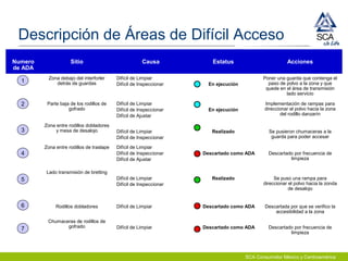 SCA Consumidor México y Centroamérica
Descripción de Áreas de Difícil Acceso
1
2
3
4
5
Numero
de ADA
Sitio Causa Estatus Acciones
Zona debajo del interforler
detrás de guardas
Difícil de Limpiar
Difícil de Inspeccionar En ejecución
Poner una guarda que contenga el
paso de polvo a la zona y que
quede en el área de transmisión
lado servicio
Parte baja de los rodillos de
gofrado
Difícil de Limpiar
Difícil de Inspeccionar
Difícil de Ajustar
En ejecución
Implementación de rampas para
direccionar el polvo hacia la zona
del rodillo danzarín
Zona entre rodillos dobladores
y mesa de desalojo Difícil de Limpiar
Difícil de Inspeccionar
Realizado Se pusieron chumaceras a la
guarda para poder accesar
Zona entre rodillos de traslape Difícil de Limpiar
Difícil de Inspeccionar
Difícil de Ajustar
Descartado como ADA Descartado por frecuencia de
limpieza
Lado transmisión de bretting
Difícil de Limpiar
Difícil de Inspeccionar
Realizado Se puso una rampa para
direccionar el polvo hacia la zonda
de desalojo
Rodillos dobladores Difícil de Limpiar Descartado como ADA Descartada por que se verifico la
accesibilidad a la zona
Chumaceras de rodillos de
gofrado Difícil de Limpiar Descartado como ADA Descartado por frecuencia de
limpieza
6
7
 