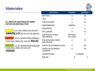 SCA Consumidor México y Centroamérica
EL ÁREA DE MATERIALES DEBE
ESTAR DELIMITADA POR:
A) UNA LÍNEA DE COLOR
AMARILLO DE 50 mm DE ANCHO
B) EL INVENTARIO MÍNIMO
CON UNA LÍNEA DE COLOR ROJO
C) EL INVENTARIO MÁXIMO
CON UNA LÍNEA DE COLOR
VERDE
MATERIAL MÍNIMO MÁXIMO
DRYTEX 4 56
TNT 3 6
POLIETILENO 4 12
ABSORMAGIC MARCA 1
ADHESIVO 3 6
SELLADOR 4 10
ADHESIVO PARA
SOLOPACK
DEPOSIT
O LLENO
1
POLIETILENO PARA
SOLOPACK
4 12
CINTA SILICONADA ALAS 4 20
CINTA SILICONADA
CUERPO
6 25
CORRUGADO 1 TARIMA
BOLSA 2 7
Materiales
 