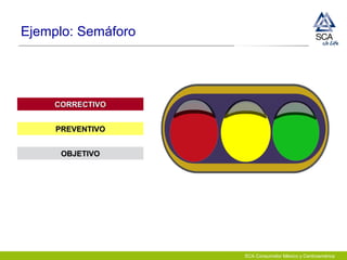 SCA Consumidor México y Centroamérica
53%
CORRECTIVOCORRECTIVO
PREVENTIVOPREVENTIVO
OBJETIVOOBJETIVO
Ejemplo: Semáforo
 