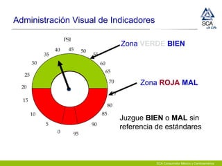 SCA Consumidor México y Centroamérica
Juzgue BIEN o MAL sin
referencia de estándares
0 95
Zona VERDE BIEN
Zona ROJA MAL
PSI
5
10
15
20
25
30
35
40 45 50
55
60
65
70
75
80
85
90
Administración Visual de Indicadores
 