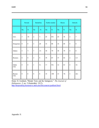 6449 34
Henry H. Goddard, "Mental Tests and the Immigrant," The Journal of
Delinquency 2, no. 5 (September 1917):
http://harpending.humanevo.utah.edu/Documents/goddard.html.
Appendix E:
 
